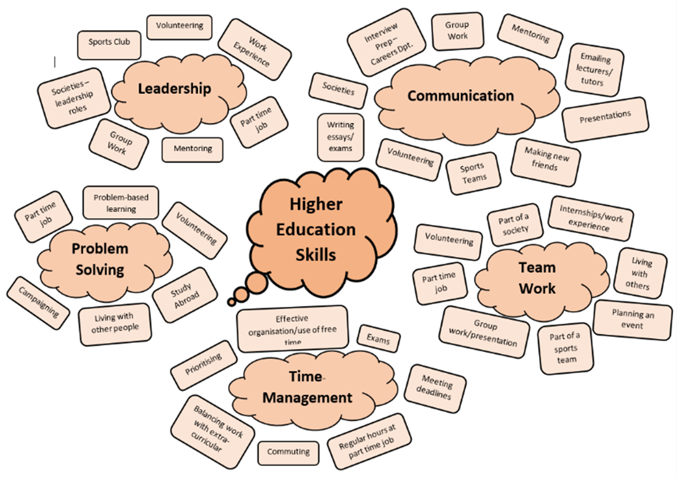 Building Skills for Higher Education