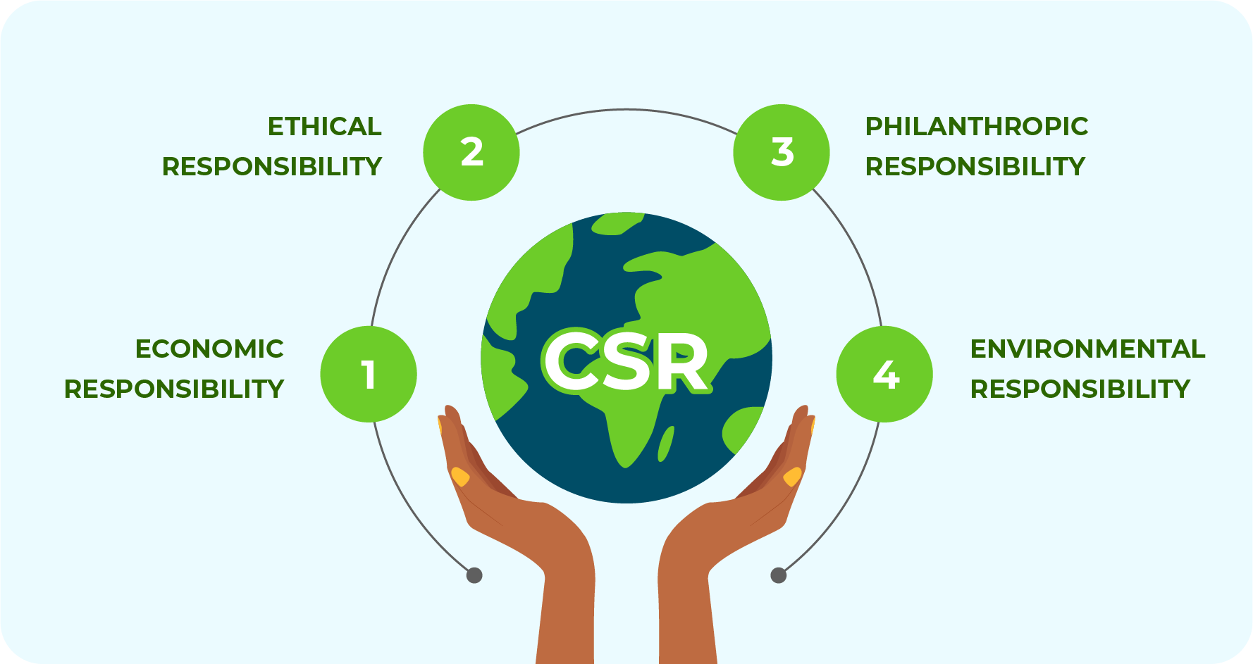 Building Corporate Social Responsibility Programs